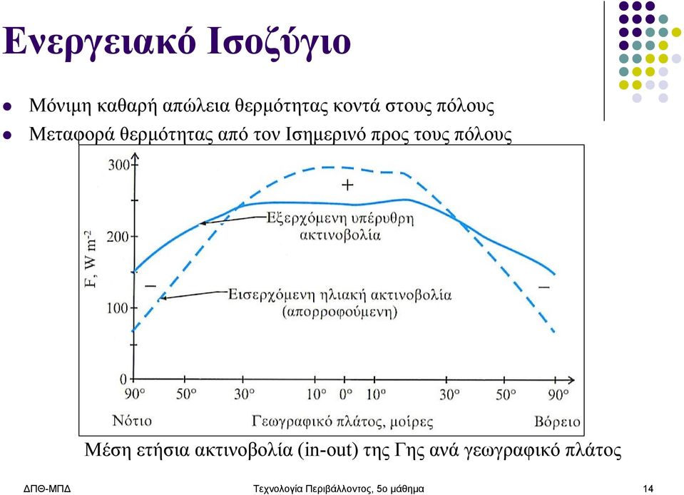 τους πόλους Μέση ετήσια ακτινοβολία (in-out) της Γης ανά