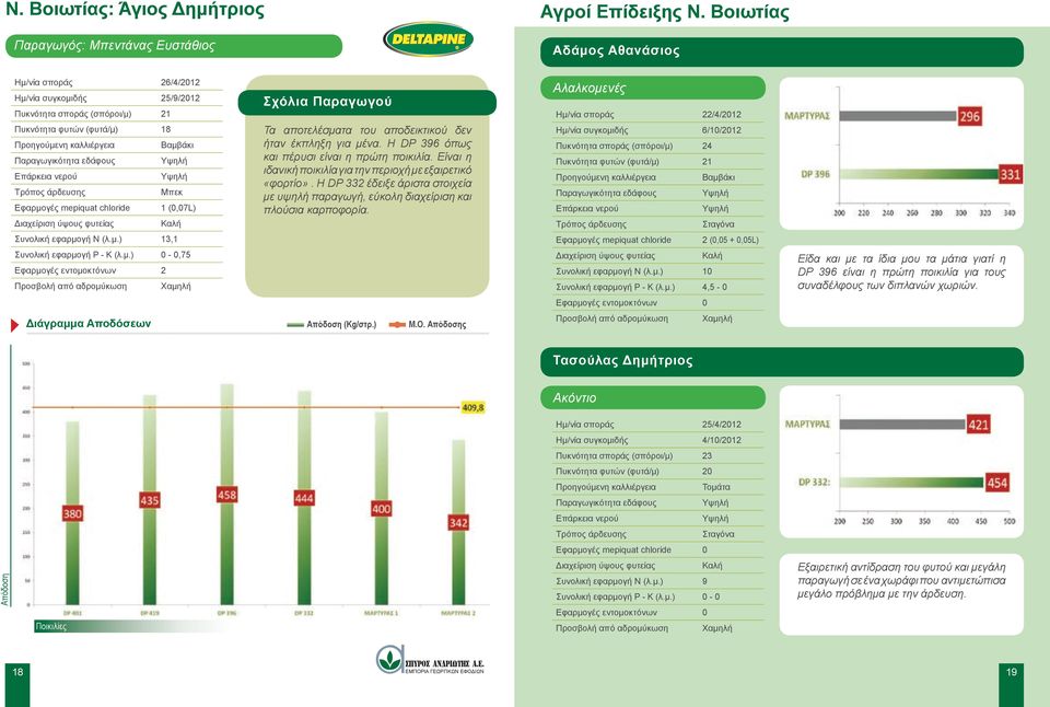 N (λ.μ.) 13,1 Συνολική εφαρμογή P - K (λ.μ.) 0-0,75 Σχόλια Παραγωγού Τα αποτελέσματα του αποδεικτικού δεν ήταν έκπληξη για μένα. Η DP 396 όπως και πέρυσι είναι η πρώτη ποικιλία.