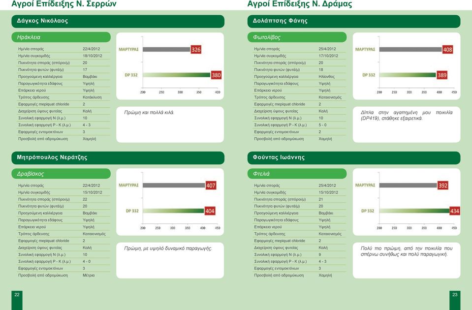 Πυκνότητα σποράς (σπόροι/μ) 20 Πυκνότητα φυτών (φυτά/μ) 17 Πυκνότητα φυτών (φυτά/μ) 18 Ηλίανθος Κατάκλυση 2 2 Συνολική εφαρμογή N (λ.μ.) 10 Συνολική εφαρμογή P - K (λ.μ.) 4-3 Πρώιμη και πολλά κιλά.