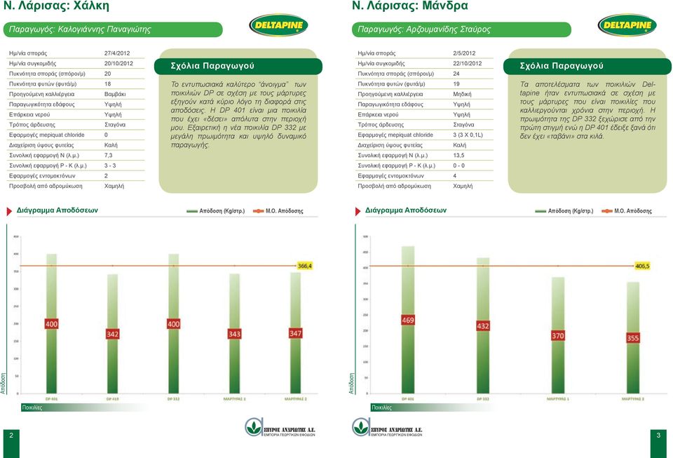 Παραγωγού Ημ/νία συγκομιδής 22/10/2012 Πυκνότητα σποράς (σπόροι/μ) 24 Σχόλια Παραγωγού Πυκνότητα φυτών (φυτά/μ) 18 0 Το εντυπωσιακά καλύτερο άνοιγμα των ποικιλιών DP σε σχέση με τους μάρτυρες εξηγούν
