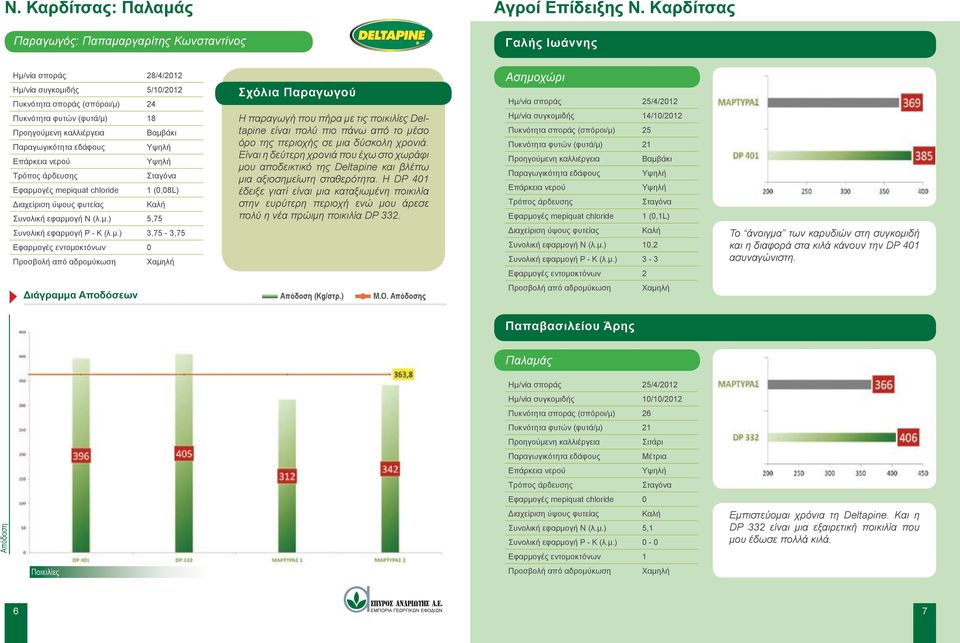 μ.) 3,75-3,75 Εφαρμογές εντομοκτόνων 0 Σχόλια Παραγωγού Η παραγωγή που πήρα με τις ποικιλίες Deltapine είναι πολύ πιο πάνω από το μέσο όρο της περιοχής σε μια δύσκολη χρονιά.