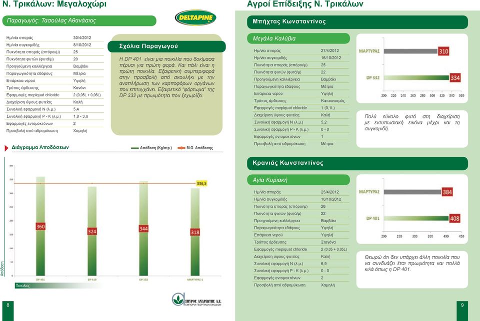 Καλή Συνολική εφαρμογή N (λ.μ.) 5,4 Συνολική εφαρμογή P - K (λ.μ.) 1,8-3,6 Σχόλια Παραγωγού Η DP 401 είναι μια ποικιλία που δοκίμασα πέρυσι για πρώτη φορά. Και πάλι είναι η πρώτη ποικιλία.