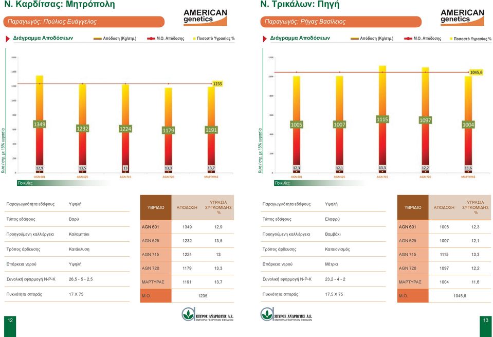 με 15% υγρασία Τύπος εδάφους Βαρύ ΥΒΡΙΔΙΟ ΑΠΟΔΟΣΗ ΥΓΡΑΣΙΑ ΣΥΓΚΟΜΙΔΗΣ % Τύπος εδάφους Ελαφρύ ΥΒΡΙΔΙΟ ΑΠΟΔΟΣΗ ΥΓΡΑΣΙΑ ΣΥΓΚΟΜΙΔΗΣ % AGN 601 1349 12,9 AGN 601 1005 12,3