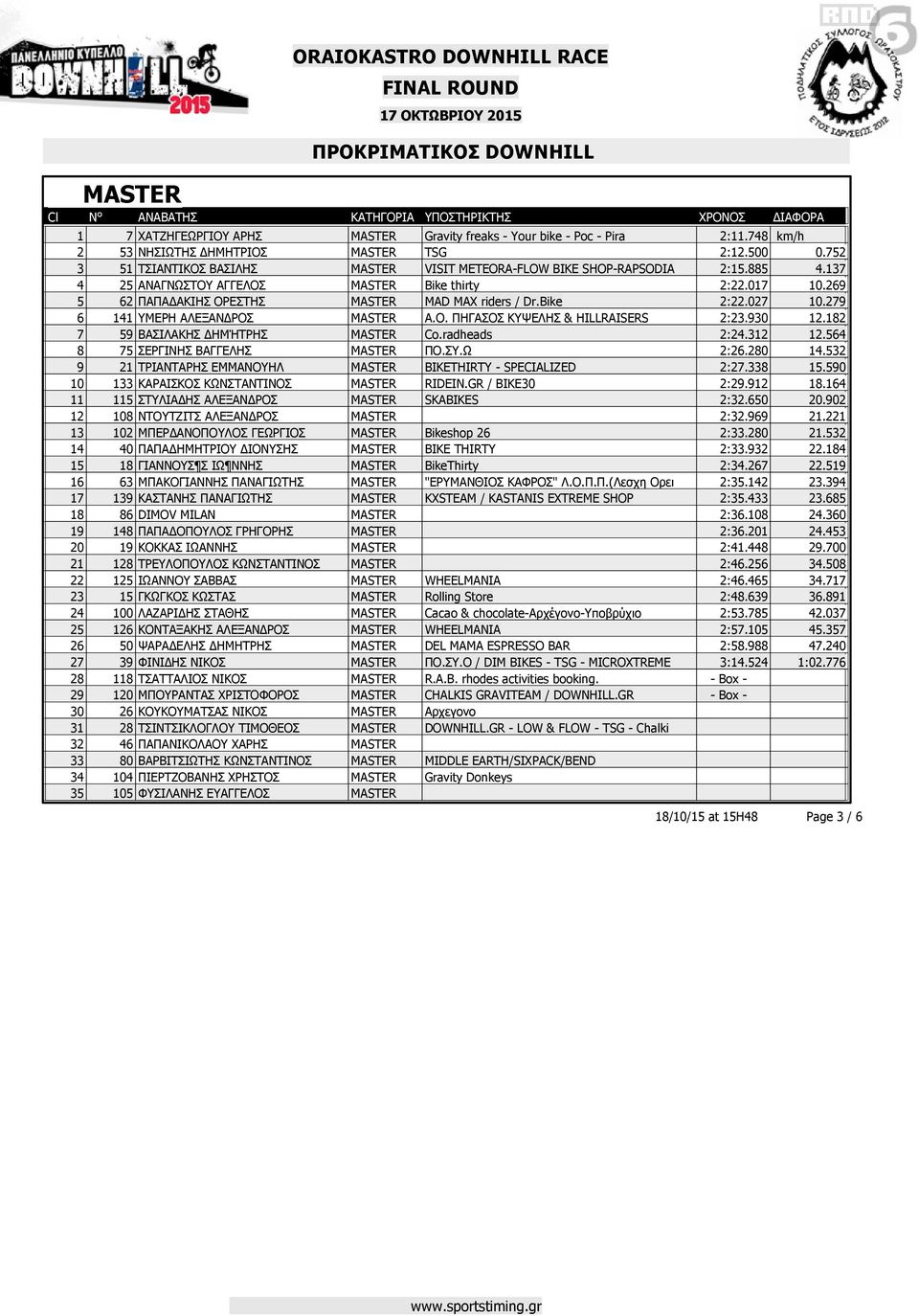 Bike 2:22.027 10.279 6 141 ΥΜΕΡΗ ΑΛΕΞΑΝ ΡΟΣ MASTER Α.Ο. ΠΗΓΑΣΟΣ ΚΥΨΕΛΗΣ & HILLRAISERS 2:23.930 12.182 7 59 ΒΑΣΙΛΑΚΗΣ ΗΜΉΤΡΗΣ MASTER Co.radheads 2:24.312 12.564 8 75 ΣΕΡΓΙΝΗΣ ΒΑΓΓΕΛΗΣ MASTER ΠΟ.ΣΥ.