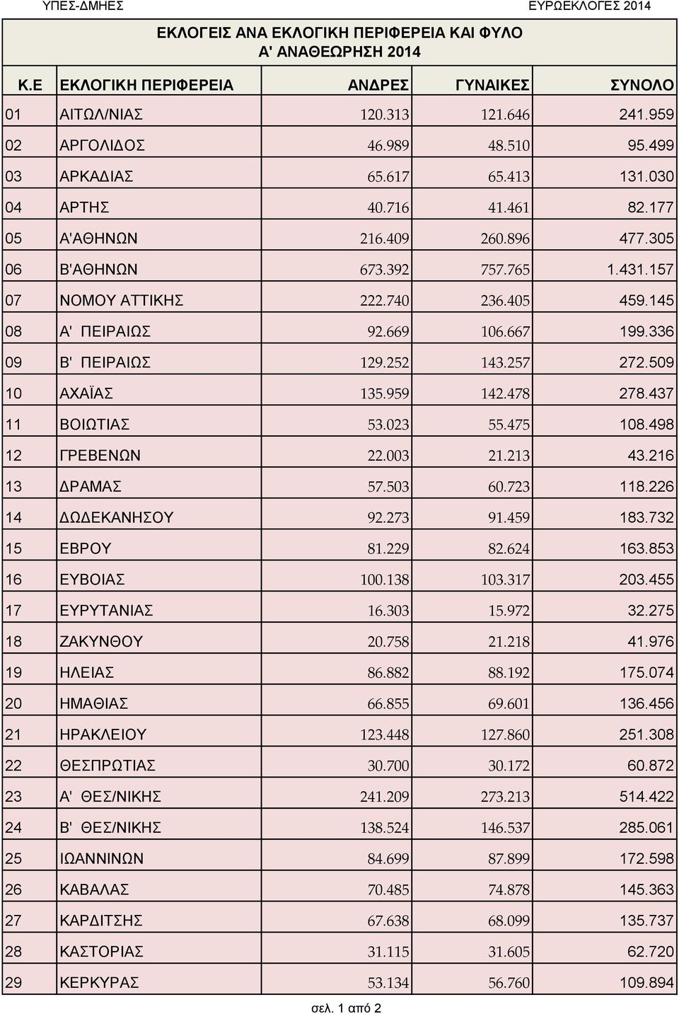 257 272.509 0 ΑΧΑΪΑΣ 35.959 42.478 278.437 ΒΟΙΩΤΙΑΣ 53.023 55.475 08.498 2 ΓΡΕΒΕΝΩΝ 22.003 2.23 43.26 3 ΔΡΑΜΑΣ 57.503 60.723 8.226 4 ΔΩΔΕΚΑΝΗΣΟΥ 92.273 9.459 83.732 5 ΕΒΡΟΥ 8.229 82.624 63.