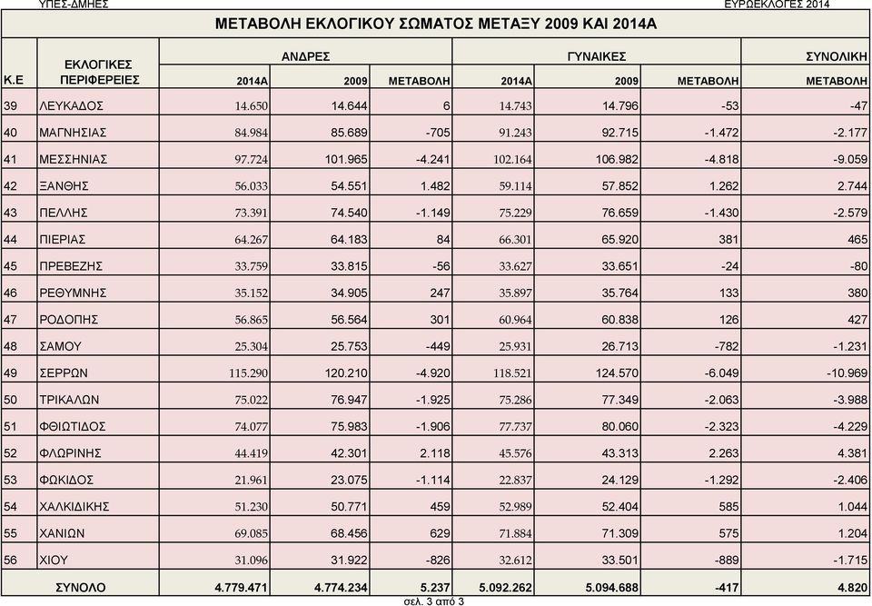 229 76.659 -.430-2.579 44 ΠΙΕΡΙΑΣ 64.267 64.83 84 66.30 65.920 38 465 45 ΠΡΕΒΕΖΗΣ 33.759 33.85-56 33.627 33.65-24 -80 46 ΡΕΘΥΜΝΗΣ 35.52 34.905 247 35.897 35.764 33 380 47 ΡΟΔΟΠΗΣ 56.865 56.564 30 60.