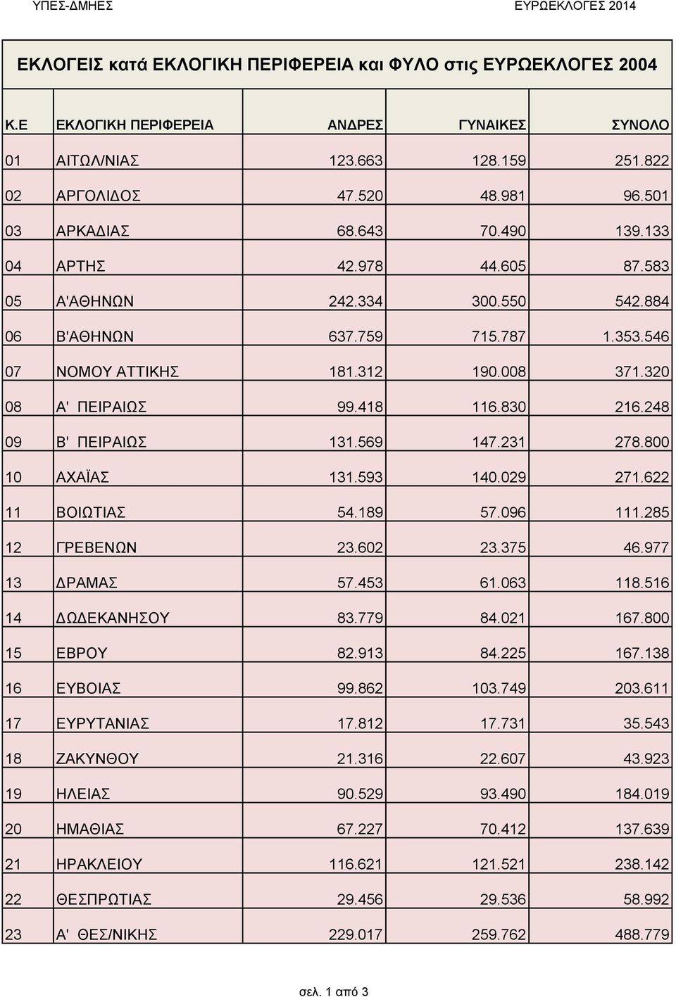 569 47.23 278.800 0 ΑΧΑΪΑΣ 3.593 40.029 27.622 ΒΟΙΩΤΙΑΣ 54.89 57.096.285 2 ΓΡΕΒΕΝΩΝ 23.602 23.375 46.977 3 ΔΡΑΜΑΣ 57.453 6.063 8.56 4 ΔΩΔΕΚΑΝΗΣΟΥ 83.779 84.02 67.800 5 ΕΒΡΟΥ 82.93 84.225 67.