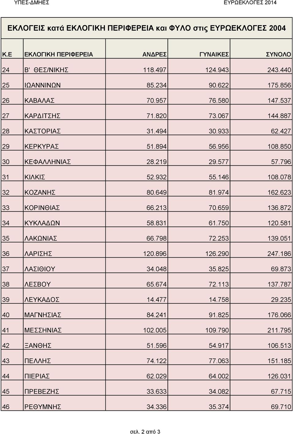 974 62.623 33 ΚΟΡΙΝΘΙΑΣ 66.23 70.659 36.872 34 ΚΥΚΛΑΔΩΝ 58.83 6.750 20.58 35 ΛΑΚΩΝΙΑΣ 66.798 72.253 39.05 36 ΛΑΡΙΣΗΣ 20.896 26.290 247.86 37 ΛΑΣΙΘΙΟΥ 34.048 35.825 69.873 38 ΛΕΣΒΟΥ 65.674 72.3 37.