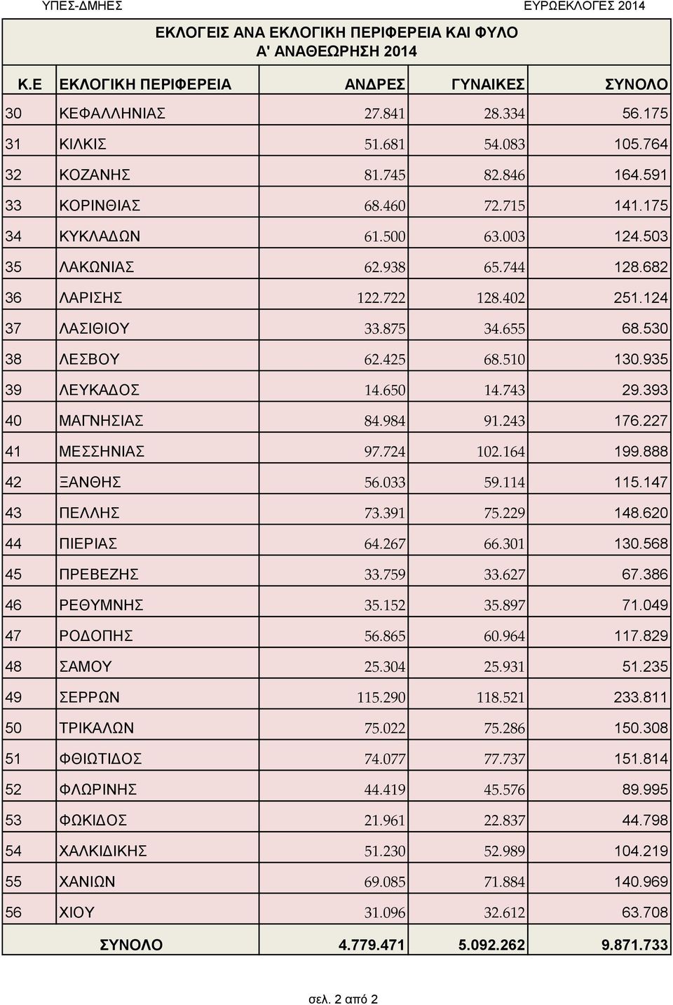 935 39 ΛΕΥΚΑΔΟΣ 4.650 4.743 29.393 40 ΜΑΓΝΗΣΙΑΣ 84.984 9.243 76.227 4 ΜΕΣΣΗΝΙΑΣ 97.724 02.64 99.888 42 ΞΑΝΘΗΣ 56.033 59.4 5.47 43 ΠΕΛΛΗΣ 73.39 75.229 48.620 44 ΠΙΕΡΙΑΣ 64.267 66.30 30.