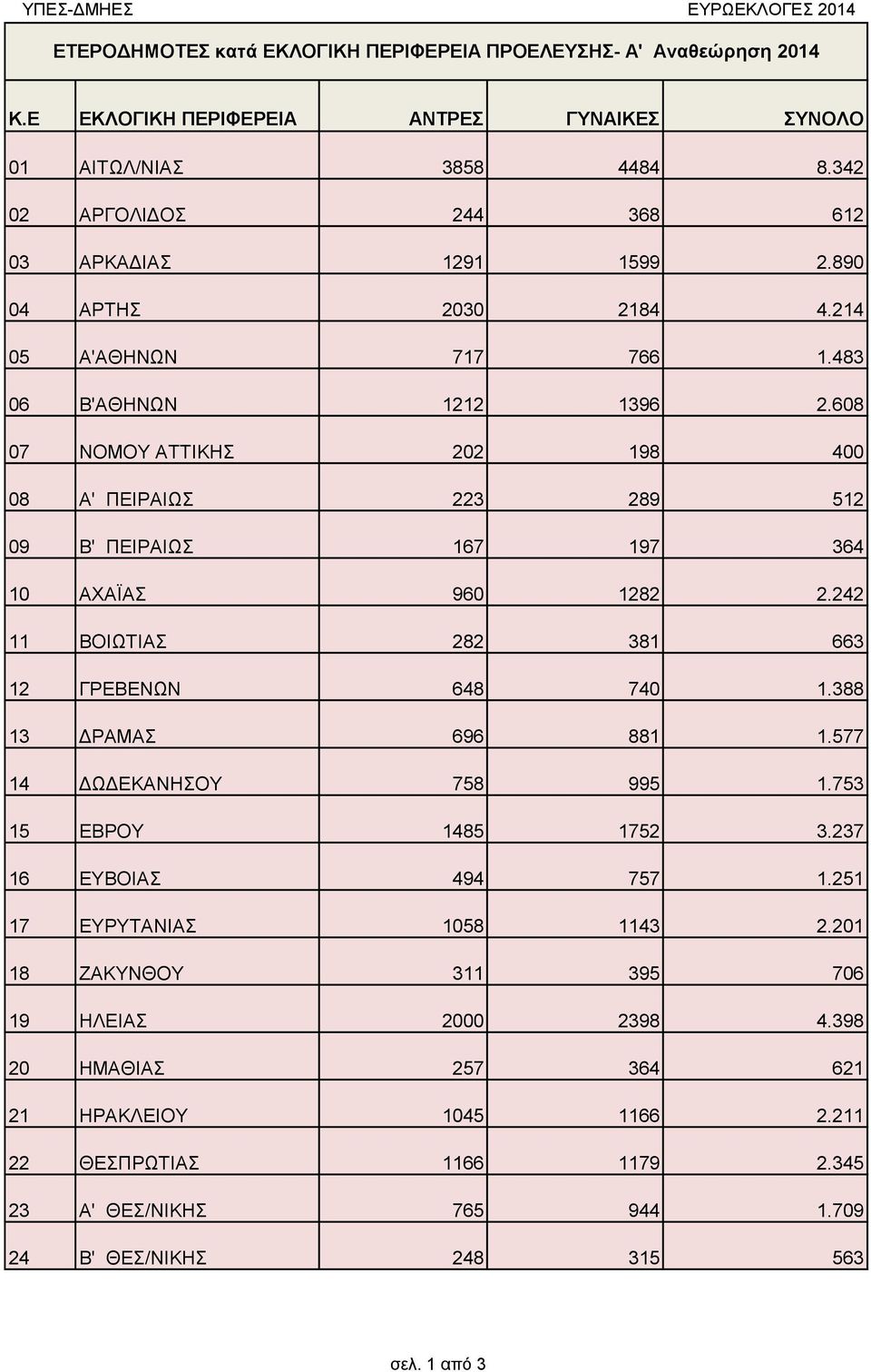 608 07 ΝΟΜΟΥ ΑΤΤΙΚΗΣ 202 98 400 08 Α' ΠΕΙΡΑΙΩΣ 223 289 52 09 Β' ΠΕΙΡΑΙΩΣ 67 97 364 0 ΑΧΑΪΑΣ 960 282 2.242 ΒΟΙΩΤΙΑΣ 282 38 663 2 ΓΡΕΒΕΝΩΝ 648 740.388 3 ΔΡΑΜΑΣ 696 88.