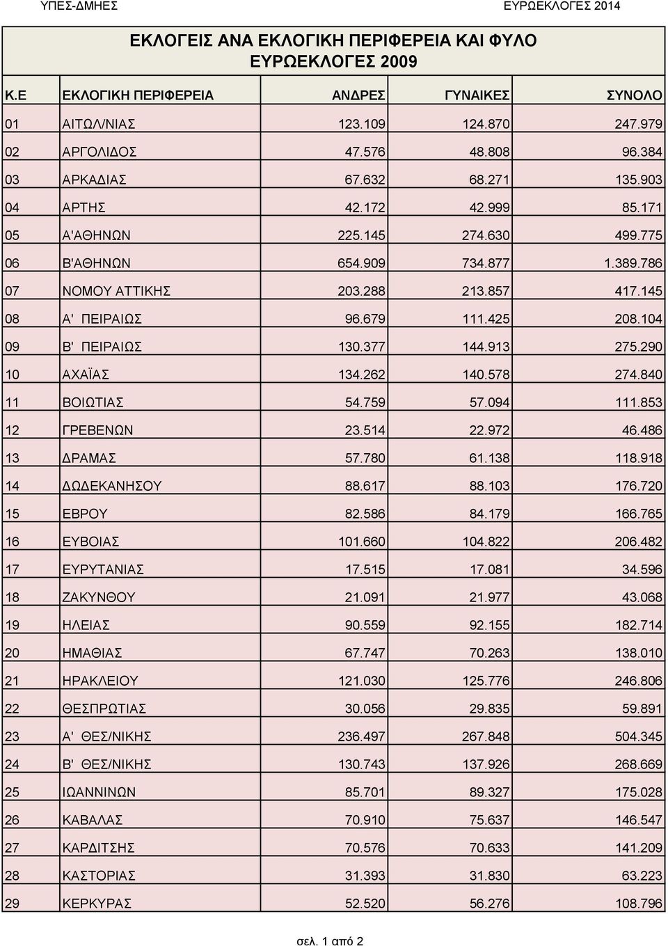 377 44.93 275.290 0 ΑΧΑΪΑΣ 34.262 40.578 274.840 ΒΟΙΩΤΙΑΣ 54.759 57.094.853 2 ΓΡΕΒΕΝΩΝ 23.54 22.972 46.486 3 ΔΡΑΜΑΣ 57.780 6.38 8.98 4 ΔΩΔΕΚΑΝΗΣΟΥ 88.67 88.03 76.720 5 ΕΒΡΟΥ 82.586 84.79 66.