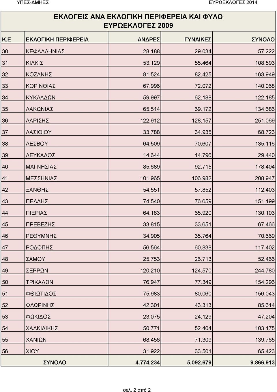6 39 ΛΕΥΚΑΔΟΣ 4.644 4.796 29.440 40 ΜΑΓΝΗΣΙΑΣ 85.689 92.75 78.404 4 ΜΕΣΣΗΝΙΑΣ 0.965 06.982 208.947 42 ΞΑΝΘΗΣ 54.55 57.852 2.403 43 ΠΕΛΛΗΣ 74.540 76.659 5.99 44 ΠΙΕΡΙΑΣ 64.83 65.920 30.