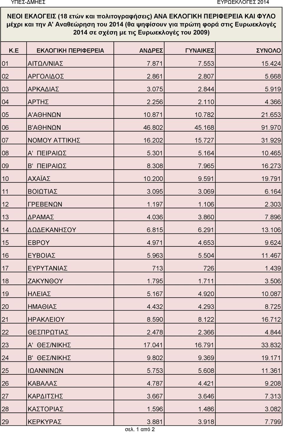 653 06 Β'ΑΘΗΝΩΝ 46.802 45.68 9.970 07 ΝΟΜΟΥ ΑΤΤΙΚΗΣ 6.202 5.727 3.929 08 Α' ΠΕΙΡΑΙΩΣ 5.30 5.64 0.465 09 Β' ΠΕΙΡΑΙΩΣ 8.308 7.965 6.273 0 ΑΧΑΪΑΣ 0.200 9.59 9.79 ΒΟΙΩΤΙΑΣ 3.095 3.069 6.64 2 ΓΡΕΒΕΝΩΝ.97.06 2.