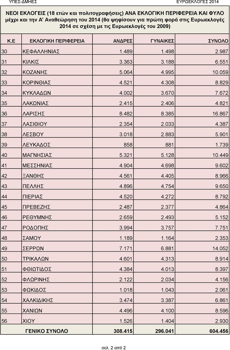 672 35 ΛΑΚΩΝΙΑΣ 2.45 2.406 4.82 36 ΛΑΡΙΣΗΣ 8.482 8.385 6.867 37 ΛΑΣΙΘΙΟΥ 2.354 2.033 4.387 38 ΛΕΣΒΟΥ 3.08 2.883 5.90 39 ΛΕΥΚΑΔΟΣ 858 88.739 40 ΜΑΓΝΗΣΙΑΣ 5.32 5.28 0.449 4 ΜΕΣΣΗΝΙΑΣ 4.904 4.698 9.