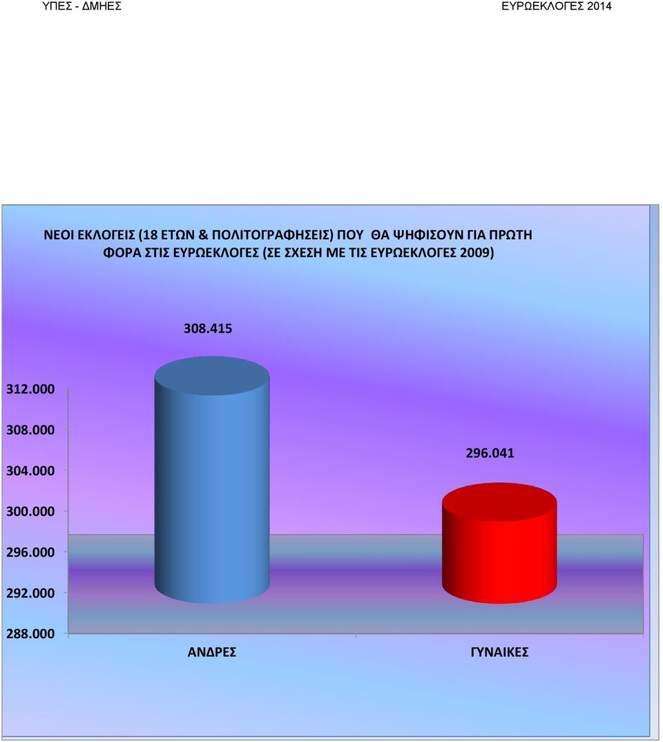 ΕΥΡΩΕΚΛΟΓΕΣ (ΣΕ ΣΧΕΣΗ ΜΕ ΤΙΣ ΕΥΡΩΕΚΛΟΓΕΣ 2009) 308.45 32.