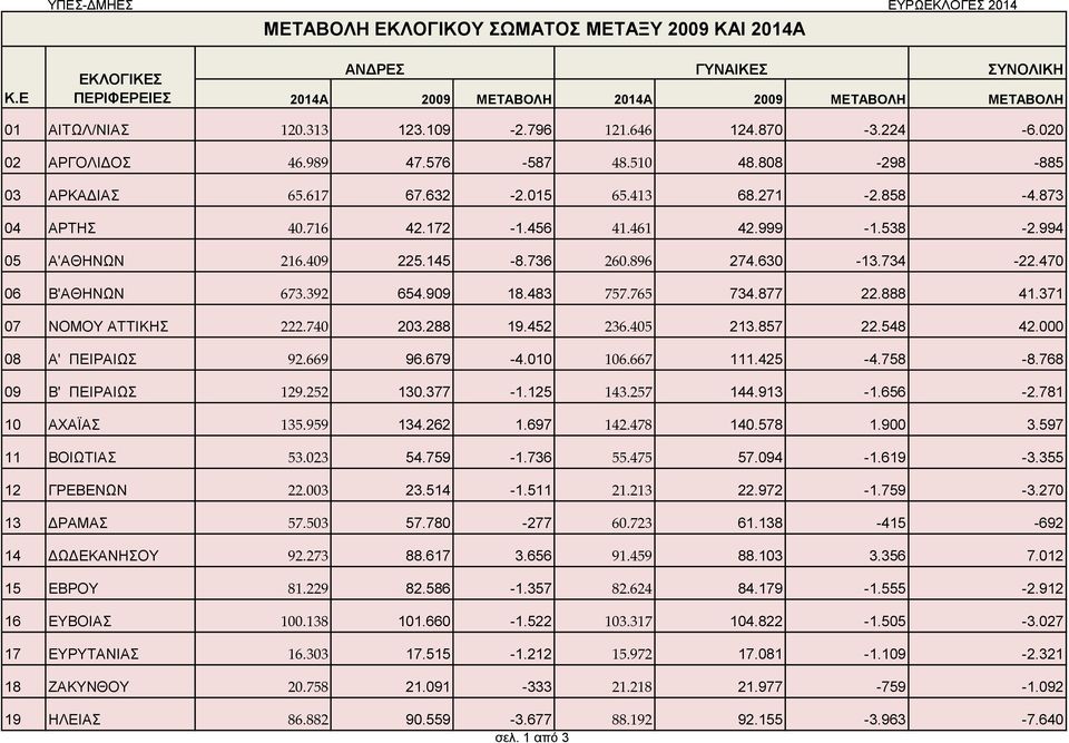 896 274.630-3.734-22.470 06 Β'ΑΘΗΝΩΝ 673.392 654.909 8.483 757.765 734.877 22.888 4.37 07 ΝΟΜΟΥ ΑΤΤΙΚΗΣ 222.740 203.288 9.452 236.405 23.857 22.548 42.000 08 Α' ΠΕΙΡΑΙΩΣ 92.669 96.679-4.00 06.667.