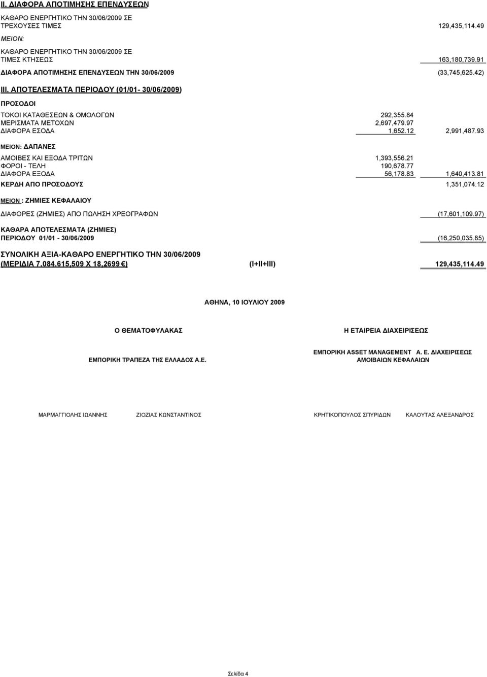 97 ΔΙΑΦΟΡΑ ΕΣΟΔΑ 1,652.12 2,991,487.93 ΜΕΙΟΝ: ΔΑΠΑΝΕΣ ΑΜΟΙΒΕΣ ΚΑΙ ΕΞΟΔΑ ΤΡΙΤΩΝ 1,393,556.21 ΦΟΡΟΙ - ΤΕΛΗ 190,678.77 ΔΙΑΦΟΡΑ ΕΞΟΔΑ 56,178.83 1,640,413.81 ΚΕΡΔΗ ΑΠO ΠΡΟΣΟΔΟΥΣ 1,351,074.