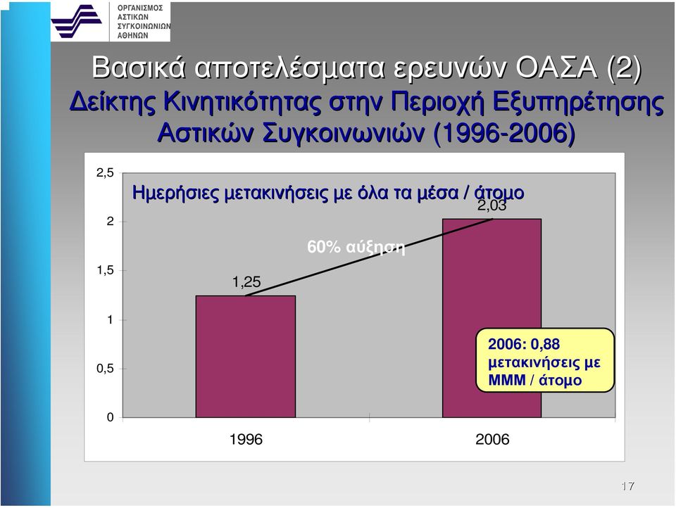 Ηµερήσιες µετακινήσεις µε όλα τα µέσα / άτοµο 1,25 60% αύξηση