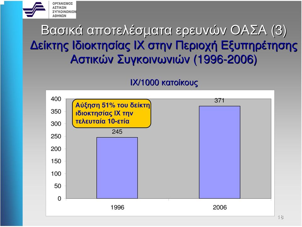 ΙΧ/1000 κατοίκους 400 350 300 250 200 150 100 50 Αύξηση 51%