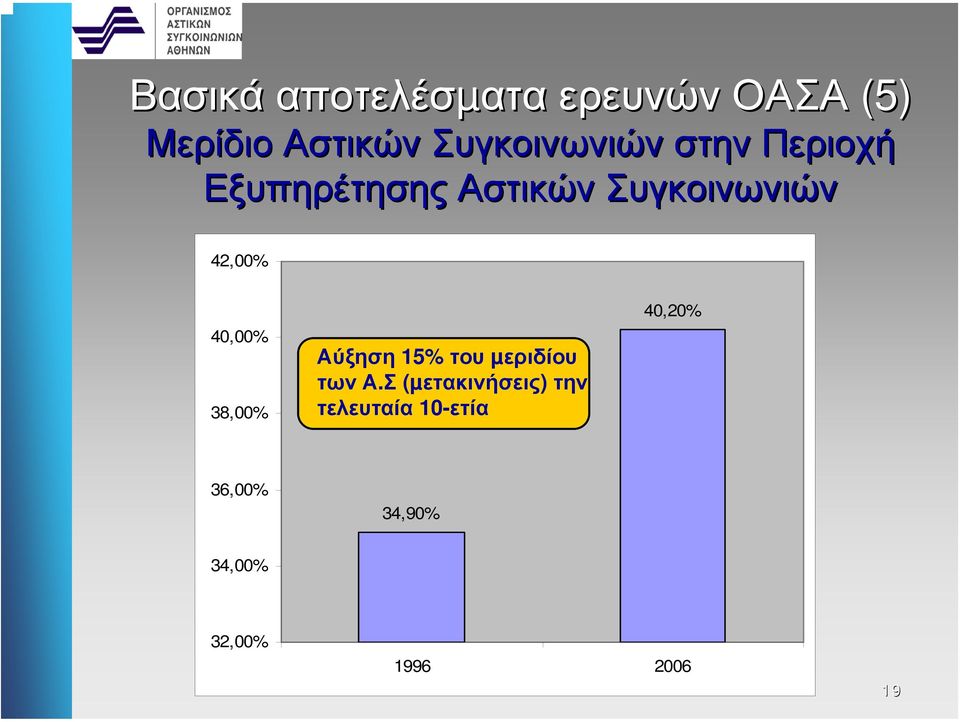 42,00% 40,00% 38,00% Αύξηση 15% του µεριδίου των Α.
