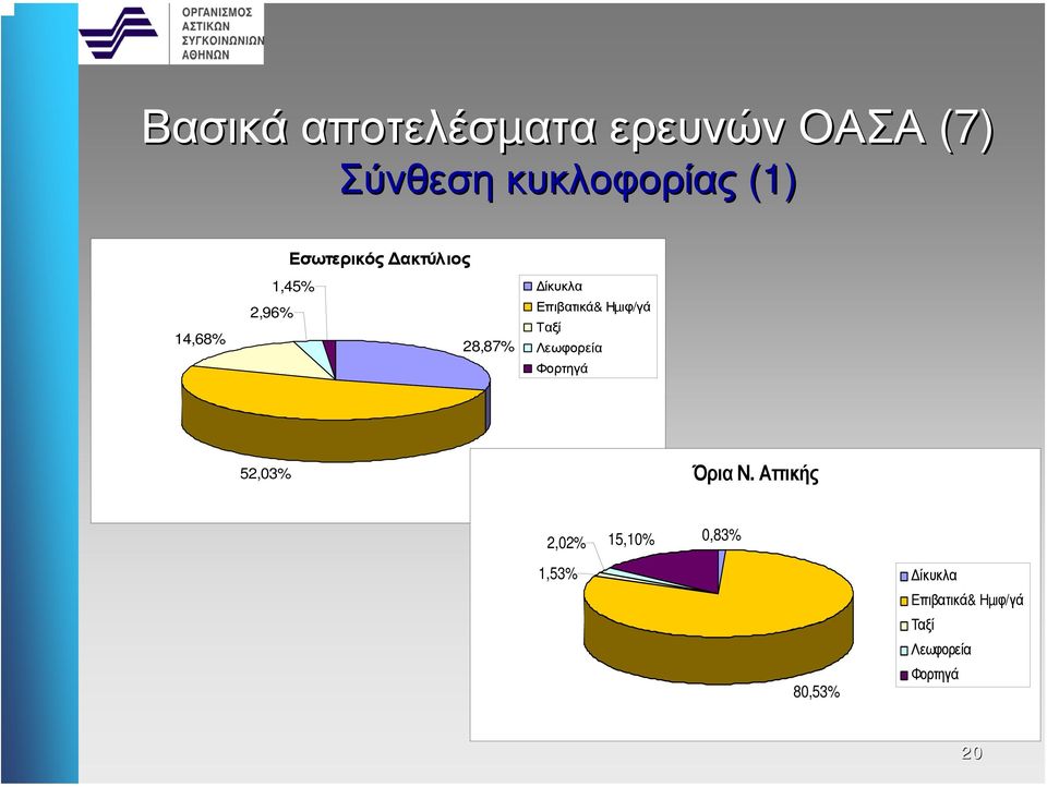 Ταξί 28,87% Λεωφορεία Φορτηγά 52,03% Όρια Ν.