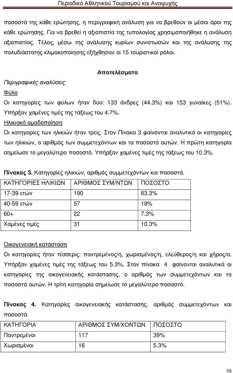 Αποτελέσµατα Περιγραφικές αναλύσεις Φύλο Οι κατηγορίες των φύλων ήταν δύο: 133 άνδρες (44.3%) και 153 γυναίκες (51%). Υπήρξαν χαµένες τιµές της τάξεως του 4.7%.