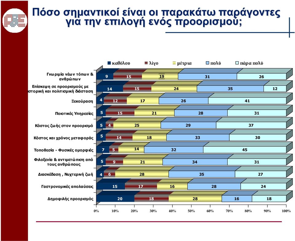 προορισµό 5 4 25 29 37 Κόστος και χρόνος µεταφοράς 5 14 18 33 30 Τοποθεσία - Φυσικές οµορφιές Φιλοξενία & αντιµετώπιση από τους ανθρώπους ιασκέδαση,