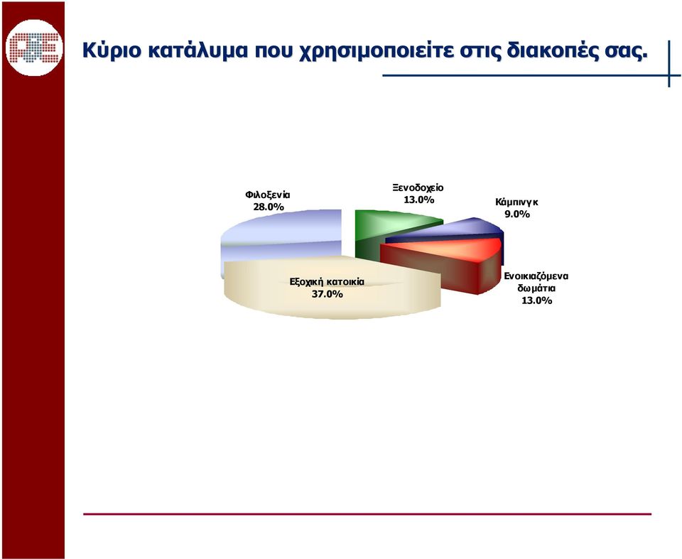 0% Ξενοδοχείο 13.0% Κάµπινγ κ 9.