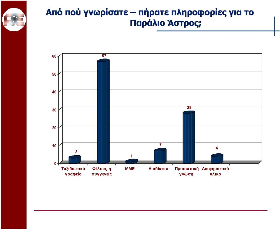 7 4 0 Ταξιδιωτικό γραφείο Φίλους ή συγγενείς