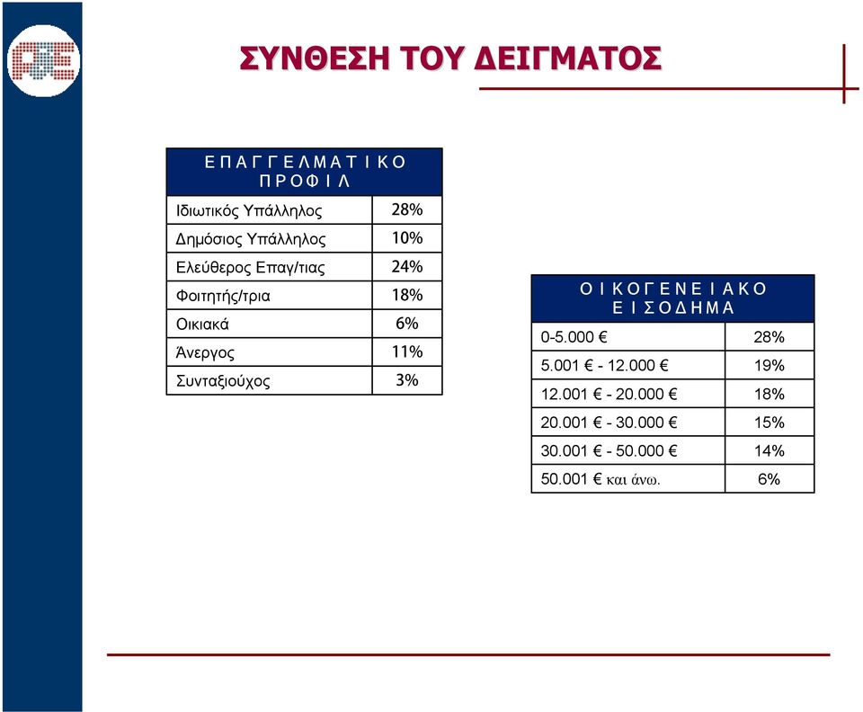 28% 10% 24% 18% 6% 11% 3% 0-5.000 ΟΙΚΟΓΕΝΕΙΑΚΟ ΕΙΣΟΔΗΜΑ 5.001-12.000 12.