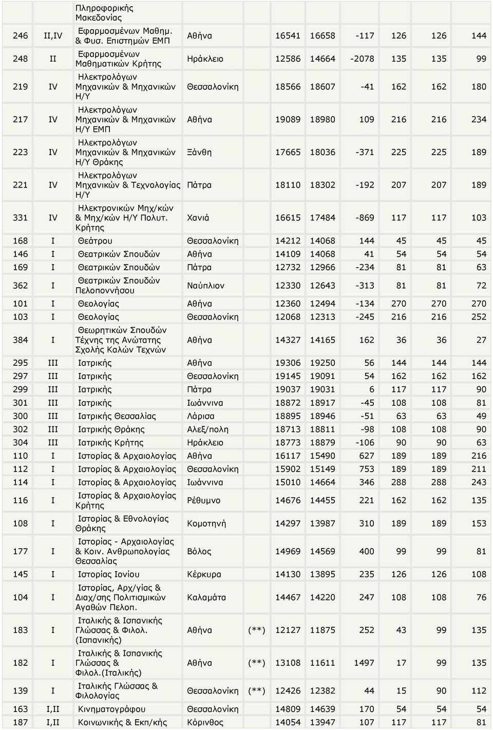 Αθήνα 16541 16658-117 126 126 144 Ηράκλειο 12586 14664-2078 135 135 99 Θεσσαλονίκη 18566 18607-41 162 162 180 Αθήνα 19089 18980 109 216 216 234 Ξάνθη 17665 18036-371 225 225 189 Πάτρα 18110 18302-192