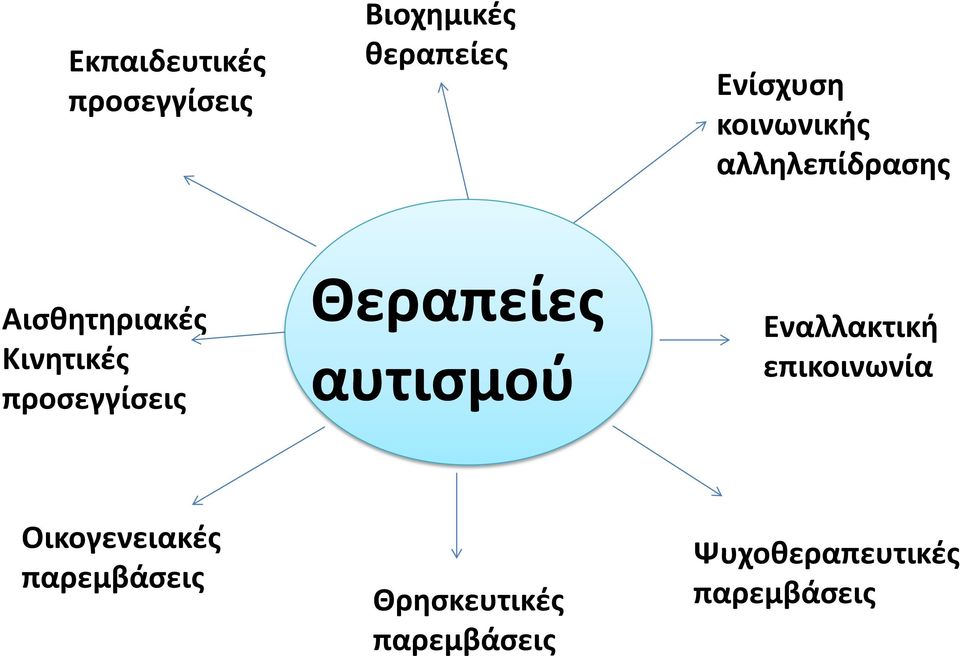 προσεγγίσεις Θεραπείες αυτισμού Εναλλακτική επικοινωνία