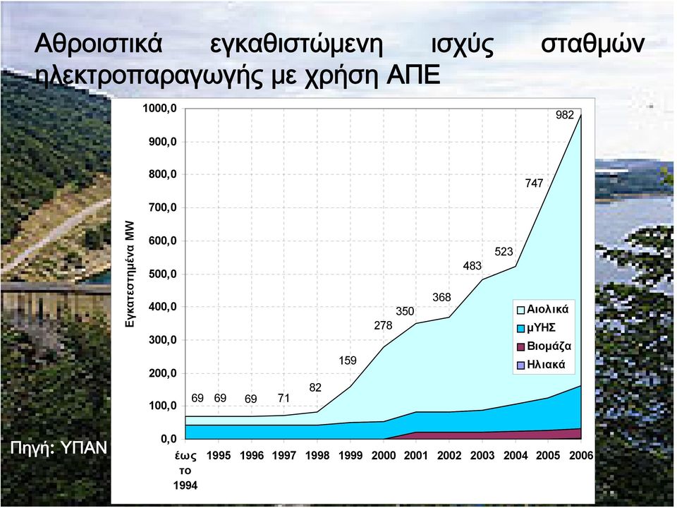 100,0 69 69 69 71 82 159 350 278 368 483 523 Αιολικά μυησ Βιομάζα Ηλιακά