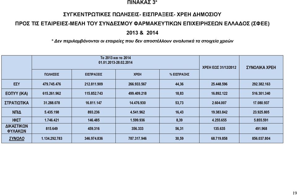 163 ΕΟΠΥΥ (ΙΚΑ) 615.261.962 115.852.743 499.409.218 18,83 16.892.122 516.301.340 ΣΤΡΑΤΙΩΤΙΚΑ 31.288.078 16.811.147 14.476.930 53,73 2.604.007 17.080.937 ΝΠΙΔ 5.435.198 893.236 4.541.962 16,43 19.383.