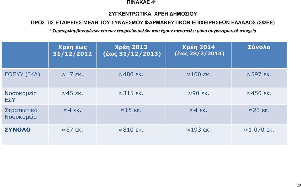 31/12/2012 Χρέη (έως 31/12/) Χρέη (έως 28/2/) Σύνολο ΕΟΠΥΥ (IKA) 17 εκ. 480 εκ. 100 εκ. 597 εκ.