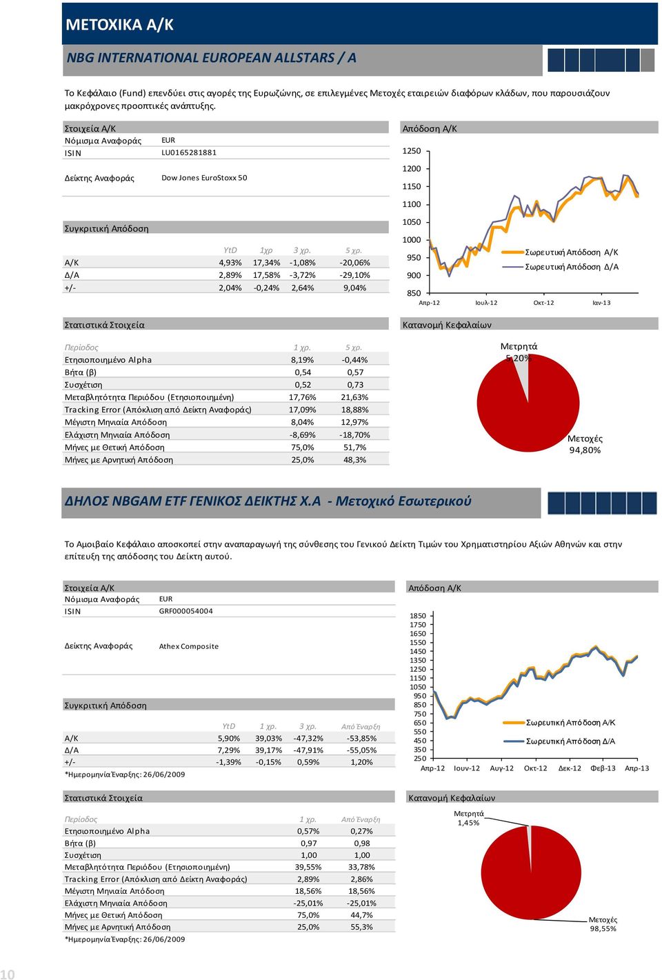 Α/Κ 4,93% 17,34% -1,08% -20,06% Δ/Α 2,89% 17,58% -3,72% -29,10% +/- 2,04% -0,24% 2,64% 9,04% 1000 Σωρευτική Απόδοση Δ/Α 900 Απρ-12 Ιουλ-12 Οκτ-12 Ιαν-13 Ετησιοποιημένο Alpha 8,19% -0,44% Βήτα (β)