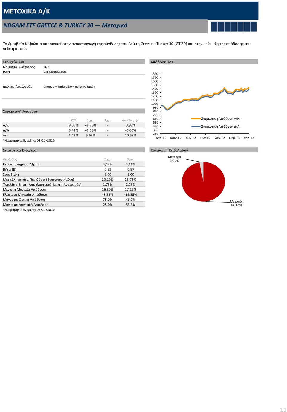 Από Έναρξη Α/Κ 9,85% 48,28% - 3,92% Δ/Α 8,42% 42,58% - -6,66% +/- 1,43% 5,69% - 10,58% *Ημερομηνία Έναρξης: 03/11/2010 GRF000055001 Greece Turkey 30 Δείκτης Τιμών 1 1750 1650 1550 1450 1350 750 650