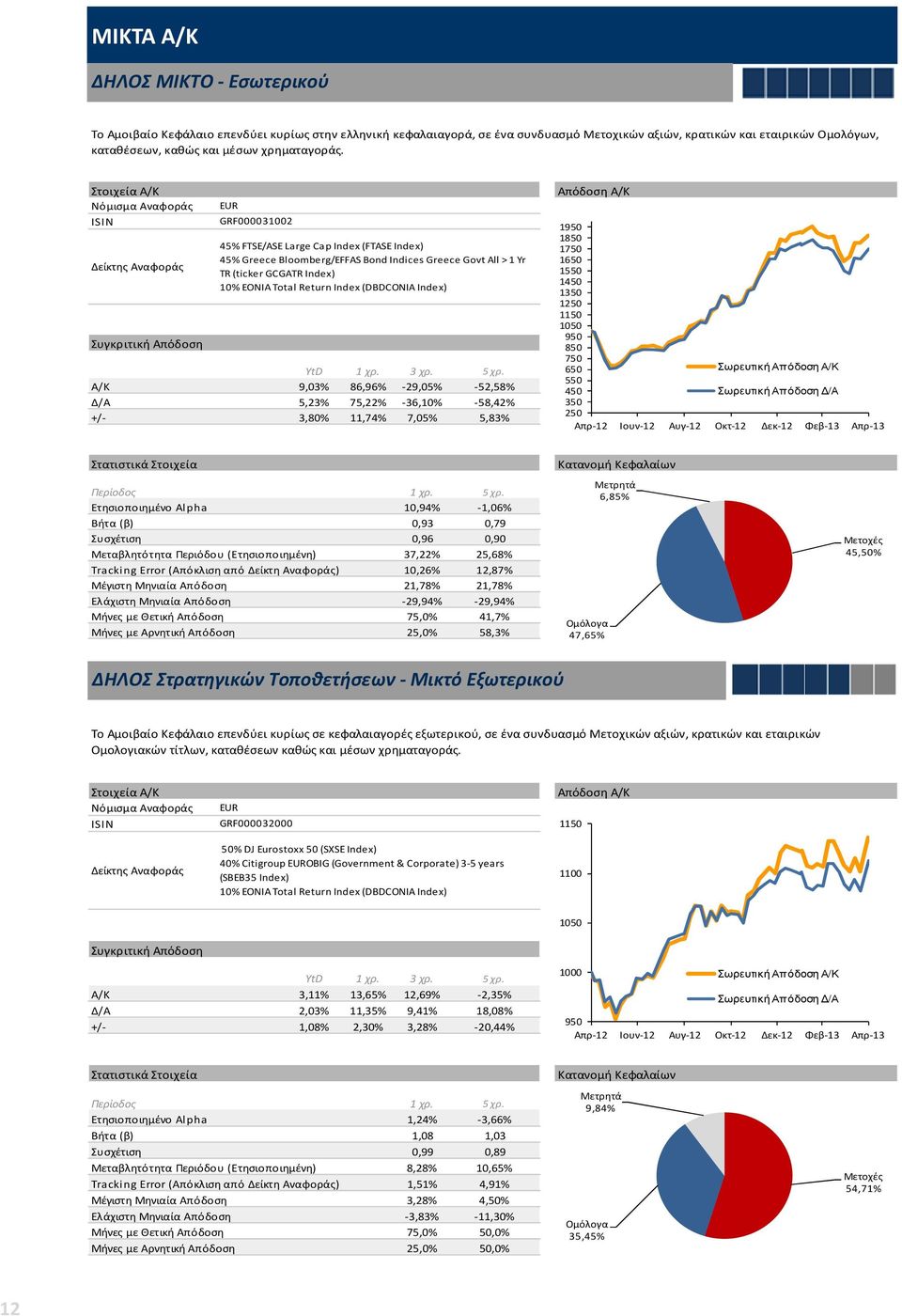 GRF000031002 45% FTSE/ASE Large Cap Index (FTASE Index) 45% Greece Bloomberg/EFFAS Bond Indices Greece Govt All > 1 Yr TR (ticker GCGATR Index) 10% EONIA Total Return Index (DBDCONIA Index) Α/Κ 9,03%