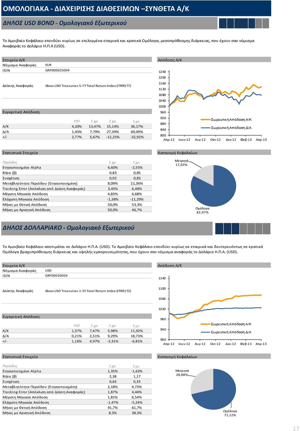 GRF000025004 iboxx USD Treasuries 5-7Y Total Return Index (ITRR5T7) Α/Κ 4,20% 13,47% 15,14% 36,17% Δ/Α 1,43% 7,79% 27,39% 69,09% +/- 2,77% 5,67% -12,25% -32,92% 1240 1200 1160 1120 1080 1040 1000 960