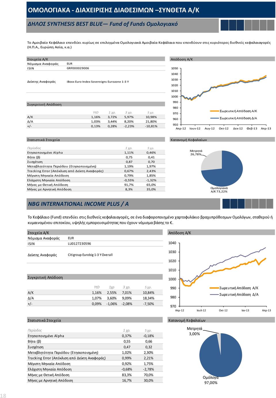 αιαγορές (Η.Π.Α., Ευρώπη Ασία, κ.α.) GRF000029006 iboxx Euro Index Sovereigns Eurozone 1-3 Y Α/Κ 1,16% 3,72% 5,97% 10,98% Δ/Α 1,03% 3,44% 8,20% 21,80% +/- 0,13% 0,28% -2,23% -10,81% 1040 1030 1020