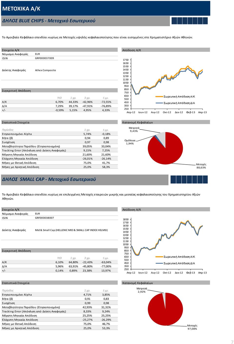 -0,18% Βήτα (β) 0,94 0,89 Συσχέτιση 0,97 0,98 Μεταβλητότητα Περιόδου (Ετησιοποιημένη) 39,05% 33,04% Tracking Error (Απόκλιση από Δείκτη Αναφοράς) 9,15% 7,25% Μέγιστη Μηνιαία Απόδοση 21,60% 21,60%