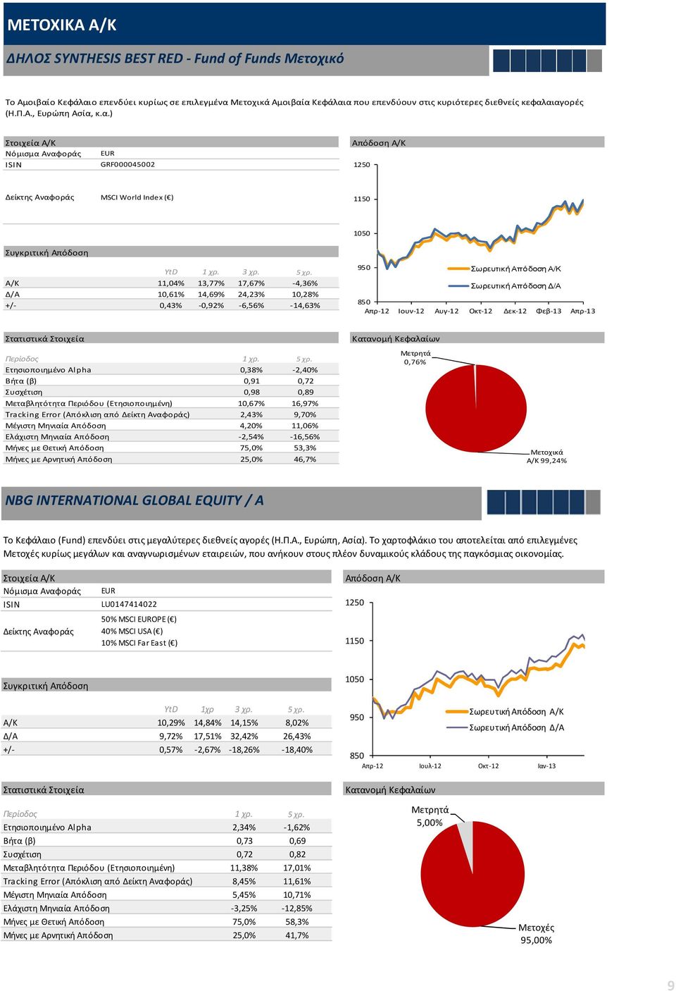 κ.α.) GRF000045002 MSCI World Index ( ) Α/Κ 11,04% 13,77% 17,67% -4,36% Δ/Α 10,61% 14,69% 24,23% 10,28% +/- 0,43% -0,92% -6,56% -14,63% Ετησιοποιημένο Alpha 0,38% -2,40% Βήτα (β) 0,91 0,72 Συσχέτιση