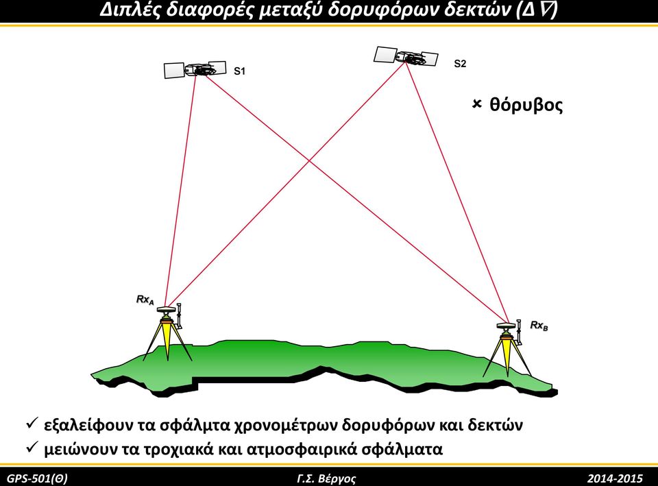 δορυφόρων και δεκτών μειώνουν τα τροχιακά και