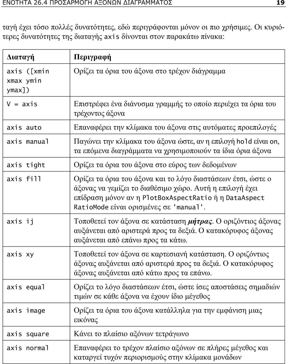 image axis square axis normal Περιγραφή Ορίζει τα όρια του άξονα στο τρέχον διάγραμμα Επιστρέφει ένα διάνυσμα γραμμής το οποίο περιέχει τα όρια του τρέχοντος άξονα Επαναφέρει την κλίμακα του άξονα