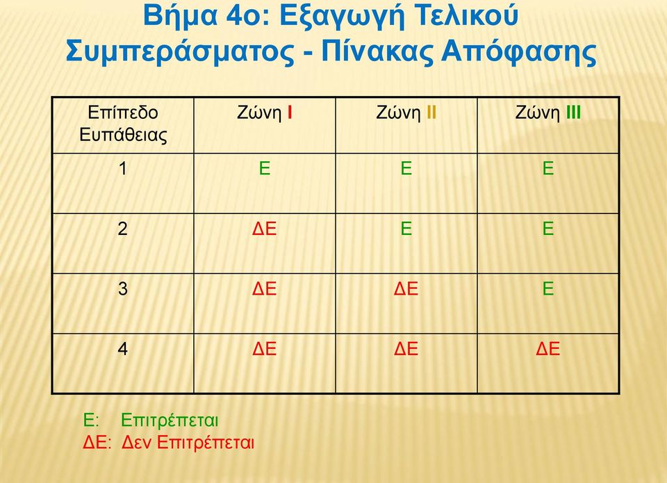 Ζώνη ΙΙ Ζώνη ΙΙΙ 1 Ε Ε Ε 2 ΔΕ Ε Ε 3 ΔΕ ΔΕ