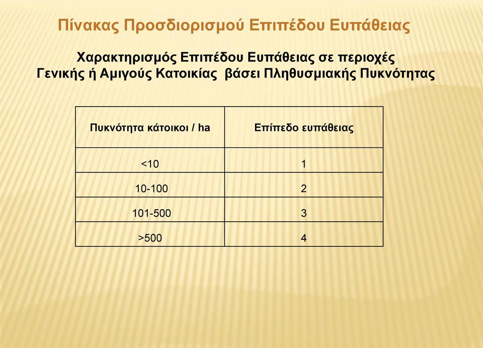 Κατοικίας βάσει Πληθυσμιακής Πυκνότητας Πυκνότητα