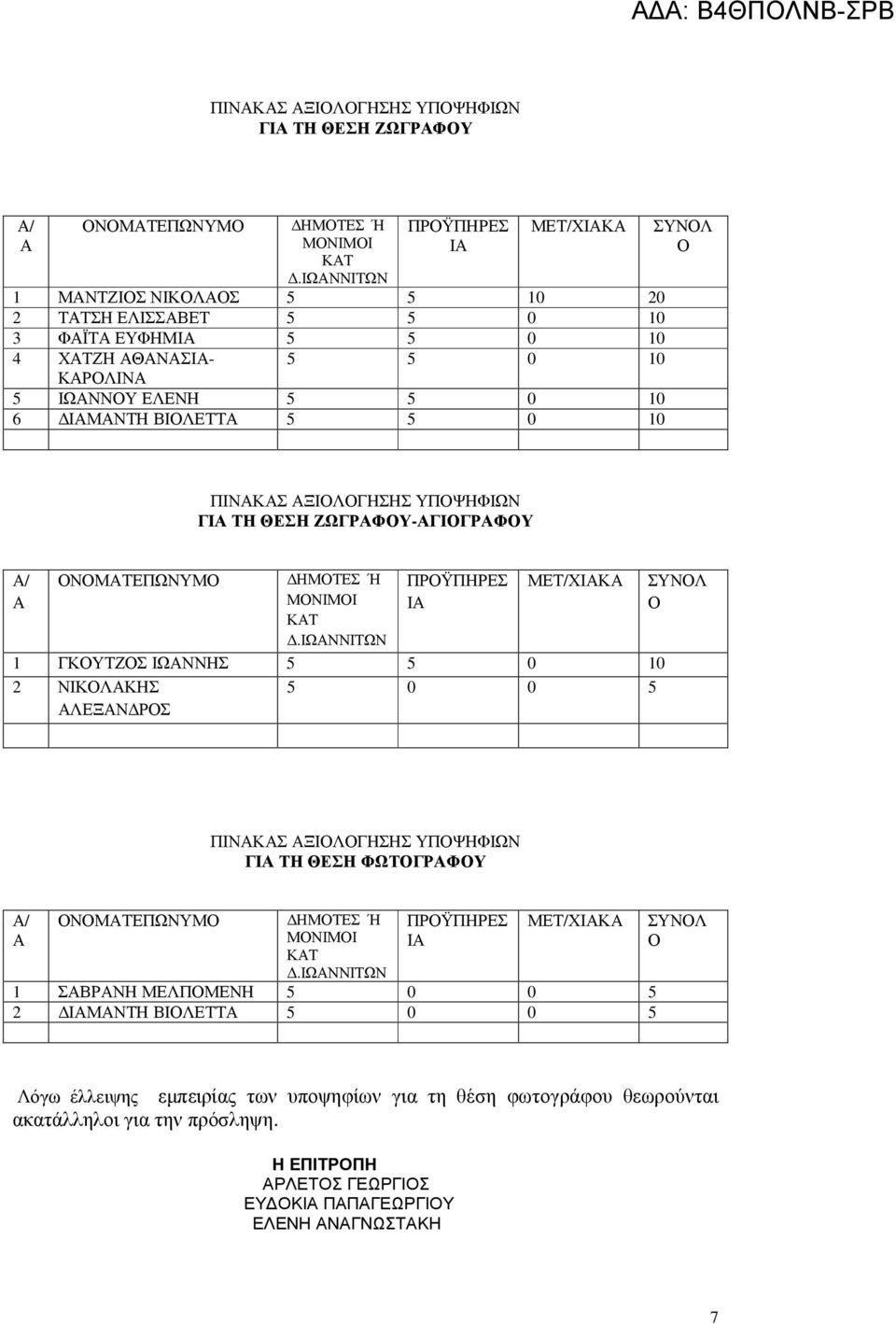 0 10 ΣΥΝΟΛ Ο ΠΙΝΑΚΑΣ ΑΞΙΟΛΟΓΗΣΗΣ ΥΠΟΨΗΦΙΩΝ ΓΙΑ ΤΗ ΘΕΣΗ ΖΩΓΡΑΦΟΥ-ΑΓΙΟΓΡΑΦΟΥ Α/ Α ΟΝΟΜΑΤΕΠΩΝΥΜΟ ΗΜΟΤΕΣ Ή ΜΟΝΙΜΟΙ ΚΑΤ.