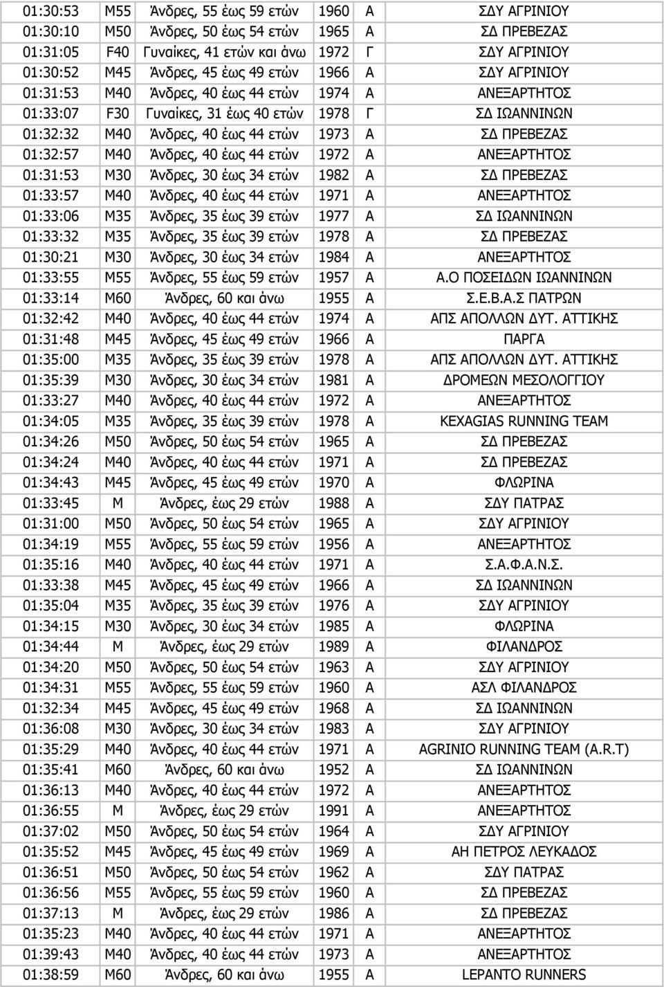 M40 Άνδρες, 40 έως 44 ετών 1972 Α ΑΝΕΞΑΡΤΗΤΟΣ 01:31:53 M30 Άνδρες, 30 έως 34 ετών 1982 Α Σ ΠΡΕΒΕΖΑΣ 01:33:57 M40 Άνδρες, 40 έως 44 ετών 1971 Α ΑΝΕΞΑΡΤΗΤΟΣ 01:33:06 M35 Άνδρες, 35 έως 39 ετών 1977 Α Σ