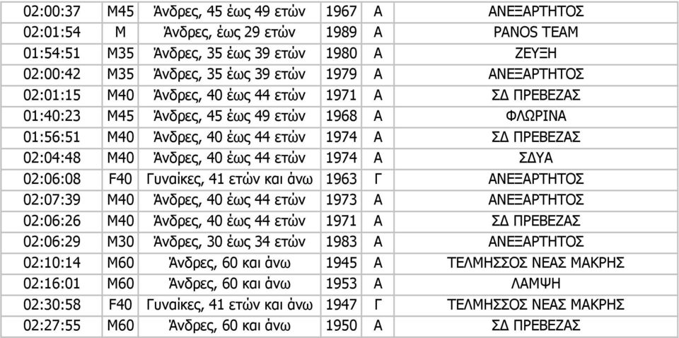 44 ετών 1974 Α Σ ΥΑ 02:06:08 F40 Γυναίκες, 41 ετών και άνω 1963 Γ ΑΝΕΞΑΡΤΗΤΟΣ 02:07:39 M40 Άνδρες, 40 έως 44 ετών 1973 Α ΑΝΕΞΑΡΤΗΤΟΣ 02:06:26 M40 Άνδρες, 40 έως 44 ετών 1971 Α Σ ΠΡΕΒEΖΑΣ 02:06:29 M30