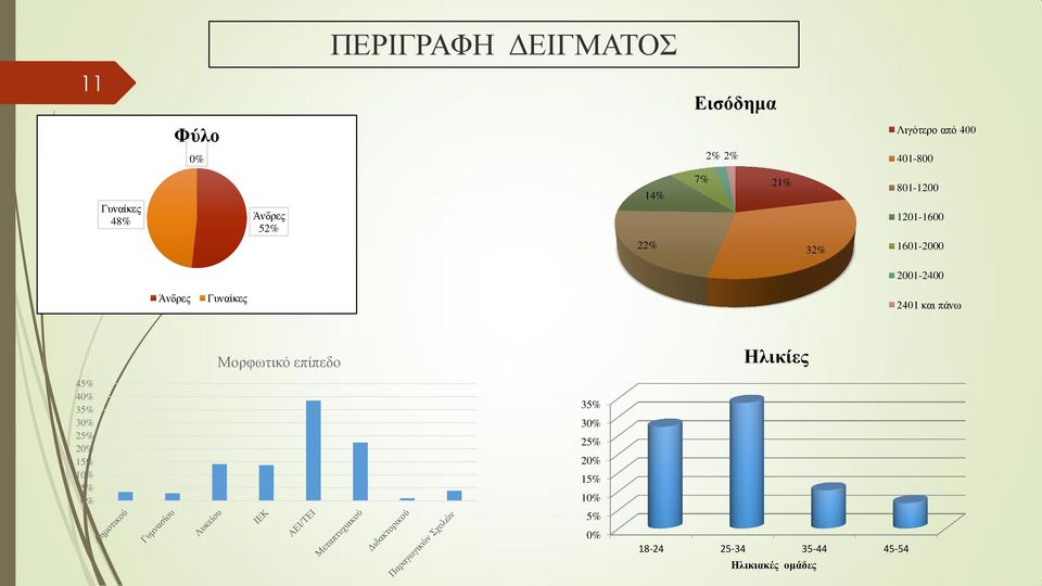 Γυναίκες 2401 και πάνω Μορφωτικό επίπεδο Ηλικίες 45% 40% 35% 30% 25% 20% 15%